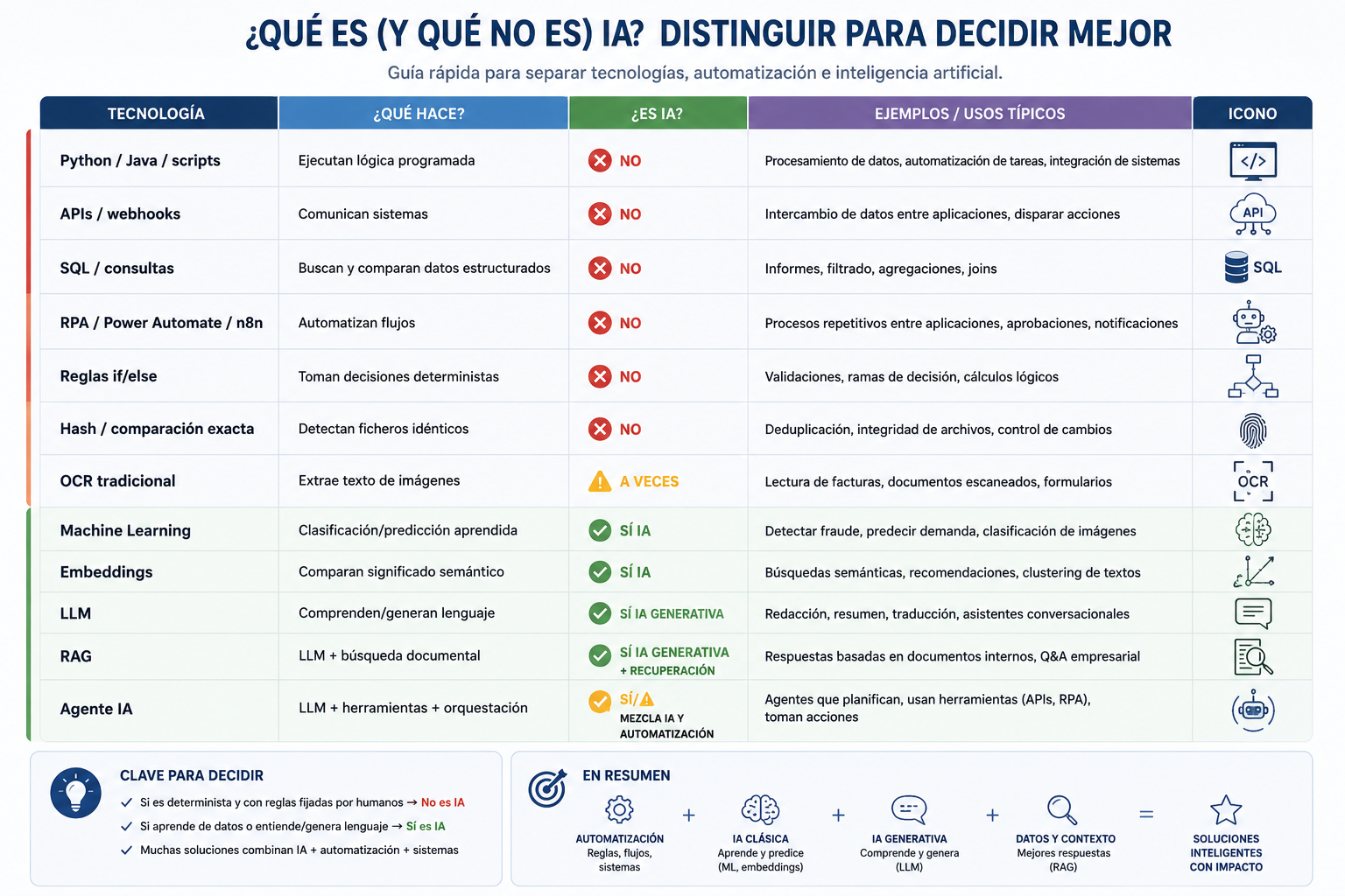 Guía para distinguir inteligencia artificial, automatización y otras tecnologías