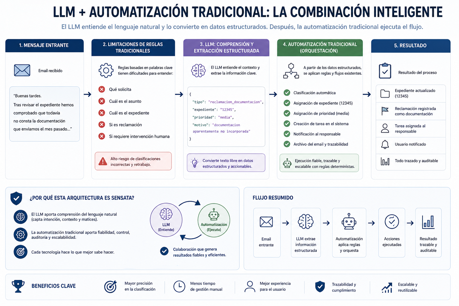 Ejemplo de combinación entre un LLM y automatización tradicional para procesar solicitudes recibidas por correo
